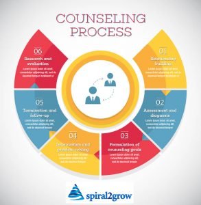 Counselling Process